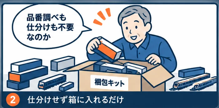 2コマ目:「品番調べも仕分けも不要なのか」と梱包キットに模型を入れる男性