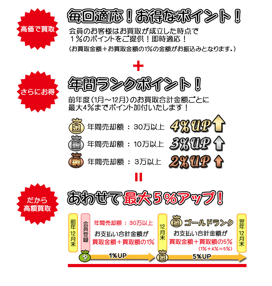 おもちゃ買取ドットJPの『ポイントシステム』を図で説明