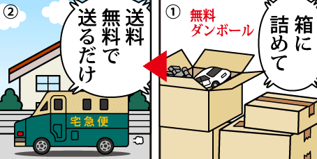 箱に詰めて、送料無料で送るだけ